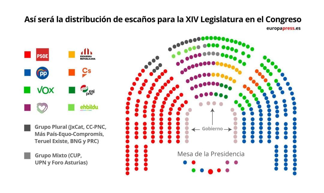 Infografía con la distribución de escaños para la XIV Legislatura en el Congreso