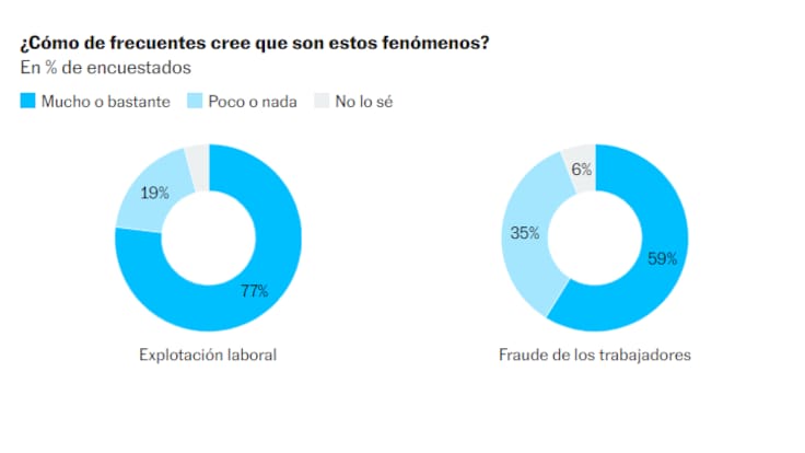 Encuesta 40dB | Dos de cada tres españoles piensa que tener un empleo de calidad depende más de los contactos que de la valía