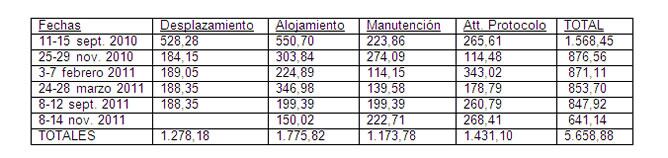 Detalle de gastos de la denuncia contra el presidente del Tribunal Supremo, Carlos Dívar