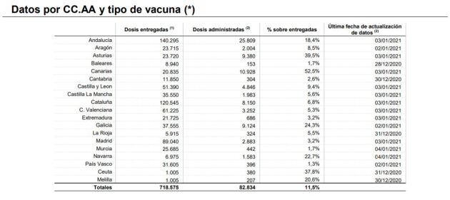 Datos de vacunación contra la COVID en España, según el informe publicado el 4 de enero de 2021.
