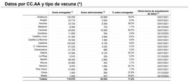 Datos de vacunación contra la COVID en España, según el informe publicado el 4 de enero de 2021.