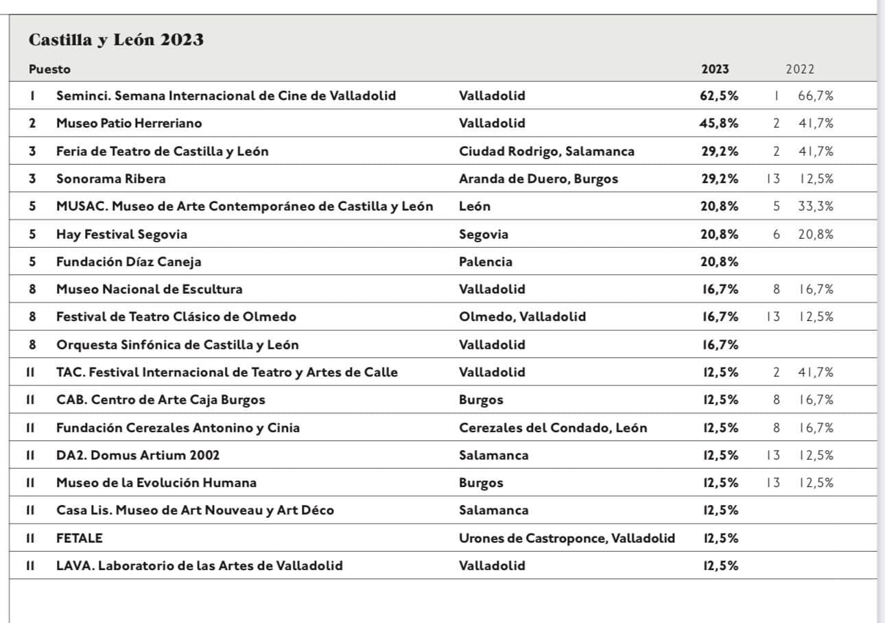 Olmedo Clásico, en el top cultural de Castilla y León