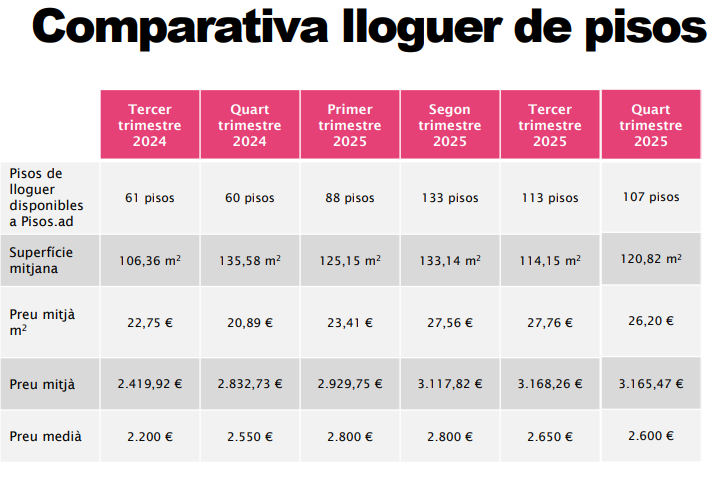 Comparativa del preu del lloguer al portal especialitzat, Pisos.ad