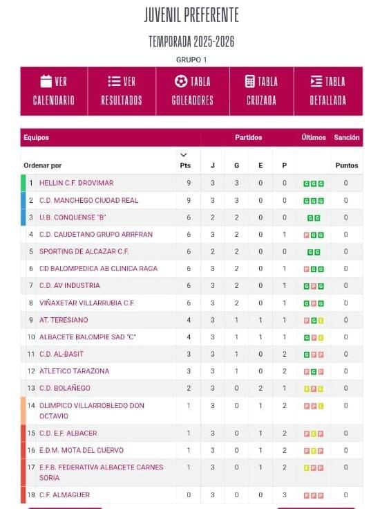 Clasificación juvenil