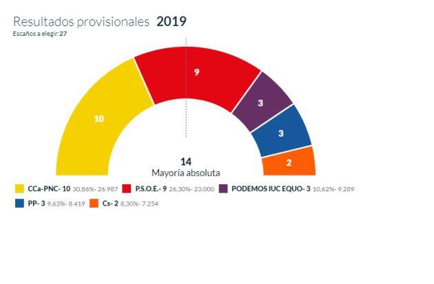 Resultados electorales del Ayuntamiento de Santa Cruz de Tenerife 2019