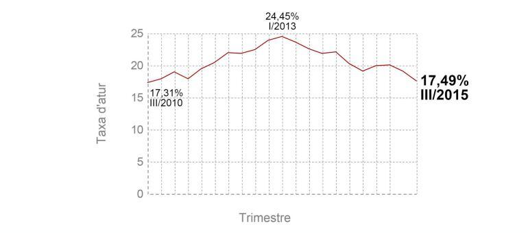 Infografia de l'evolució de la taxa d'atur al llarg dels últims cinc anys, des del tercer trimestre del 2010 fins al tercer trimestre del 2015 (horitzontal)