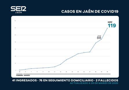 Evolución del número de afectados en la provincia de Jaén con coronavirus.