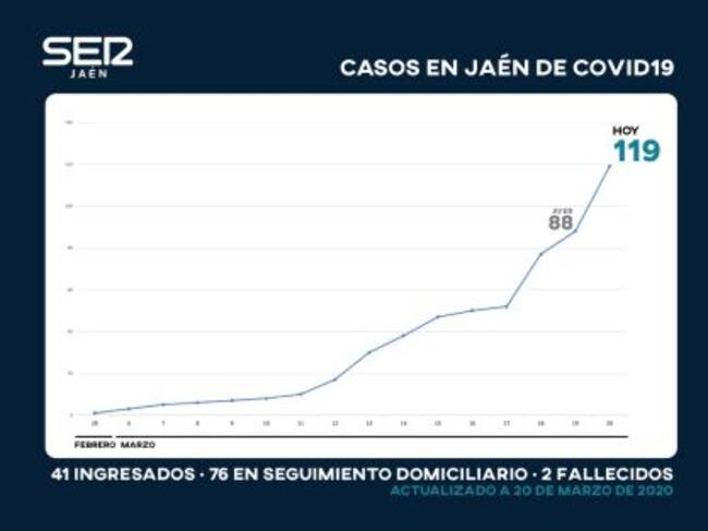 Evolución del número de afectados en la provincia de Jaén con coronavirus.