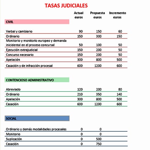 El Consejo de Ministros ha dado luz verde al anteproyecto de ley del Ministerio de Justicia para incrementar las tasas judiciales a partir de la segunda instancia