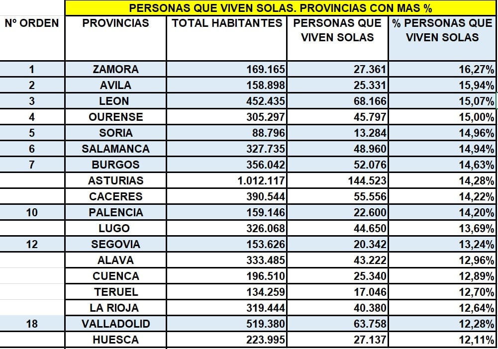 Porcentaje de personas que viven solas por provincia