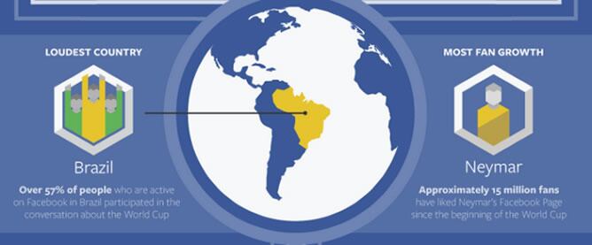 La red social ha publicado un resumen de cómo ha sido el Mundial de Brasil dentro de Facebook