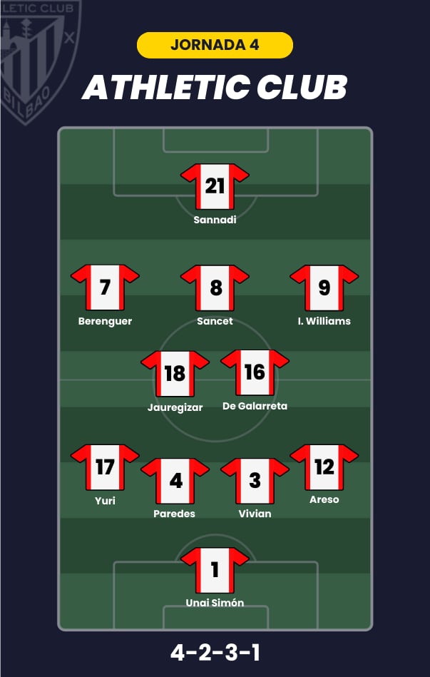 Posible alineación del Athletic Club para la jornada 4 de LaLiga.