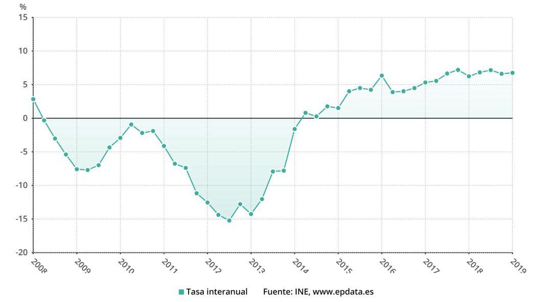 El precio de la vivienda en el primer trimestre de 2019.