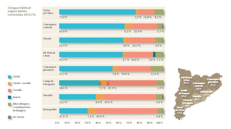 Dades sobre l'ús habitual del català, segons el darrer Informe de Política Lingüística de 2013