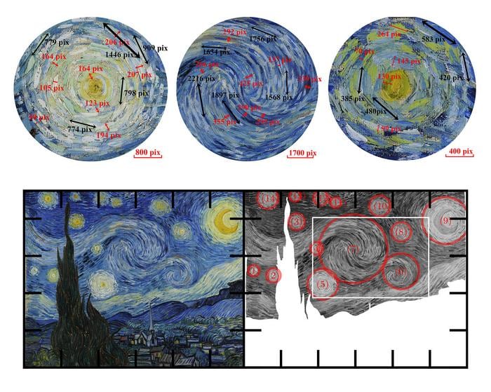 Los autores midieron la escala relativa y el espaciado de las pinceladas giratorias en &quot;La noche estrellada&quot; de Van Gogh, junto con las variaciones en la luminancia de la pintura, para ver si las leyes que se aplican en la física de los cielos reales se aplican en la representación del artista. Los resultados sugieren que Van Gogh tenía una comprensión innata de la dinámica atmosférica. Capturó múltiples dimensiones de la física atmosférica con una precisión sorprendente.
Crédito
Yinxiang Ma