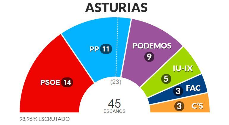 El reparto de escaños en el Parlamento asturiano.