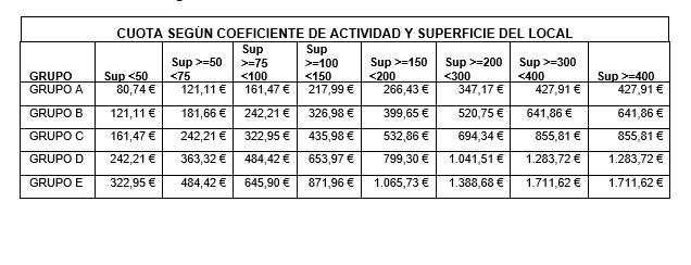 CUOTA SEGÚN COEFICIENTE DE ACTIVIDAD Y SUPERFICIE DEL LOCAL