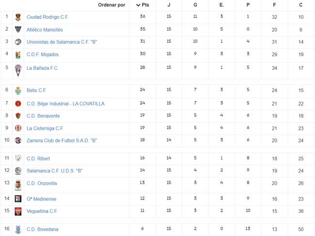Conclusión de la primera vuelta en la 1ª División Regional de Aficionados