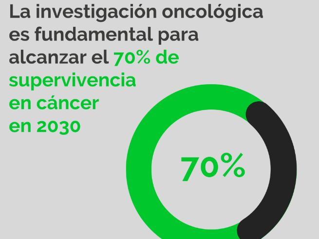 La investigación oncológica es fundamental para alcanzar el 70% de supervivencia en cáncer en 2030