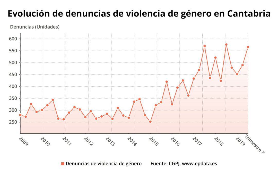 Denuncias por violencia de género en Cantabria. 