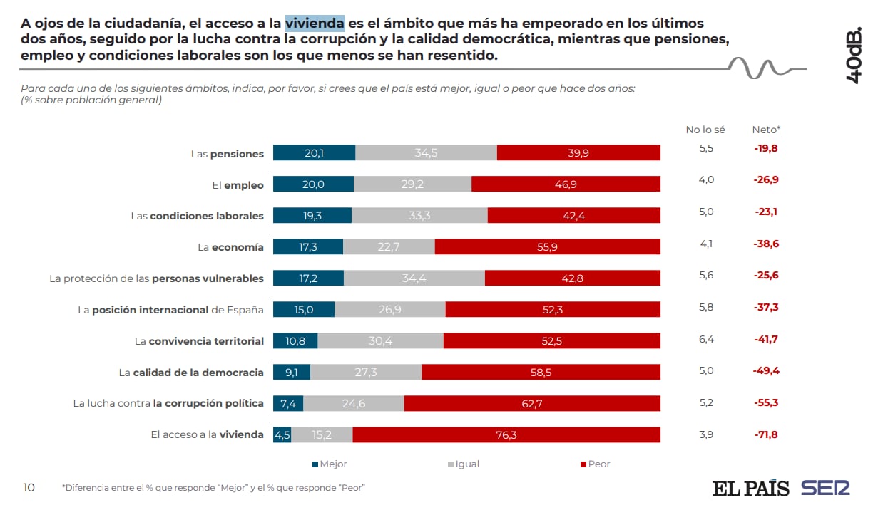 A ojos de la ciudadanía, el acceso a la vivienda es el ámbito que más ha empeorado en los últimosdos años, según la encuesta de 40dB para la SER y El País.