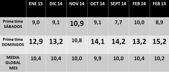 Audiencias del prime time de La 1 en fin de semana