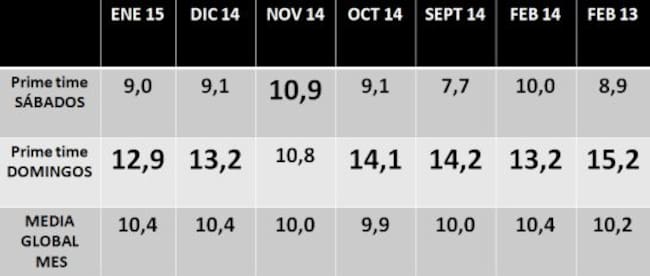 Audiencias del prime time de La 1 en fin de semana