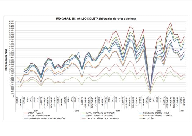 Intensidad Media Diaria de Uso del Anillo Ciclista de València