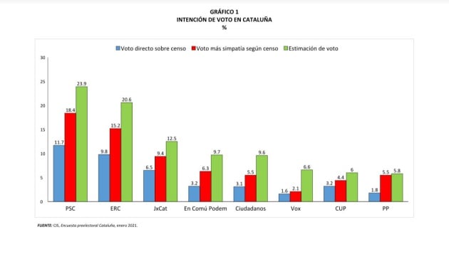 Intención de voto en Cataluña