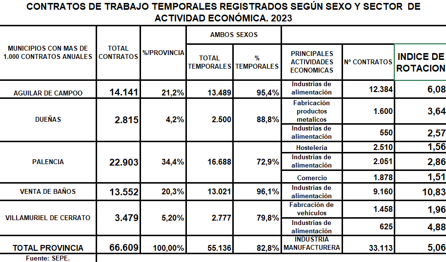 Palencia tiene la mayor temporalidad en el empleo de toda España