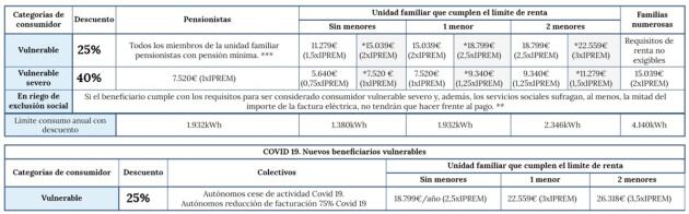 UCE Palencia informa de las novedades sobre el bono social eléctrico