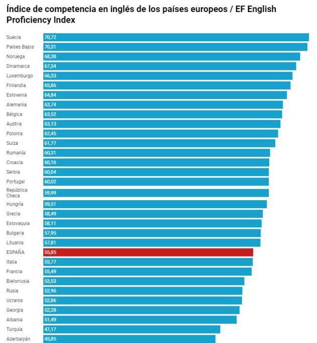 Índice de competencia en inglés de los países europeos / EF English Proficiency Index.