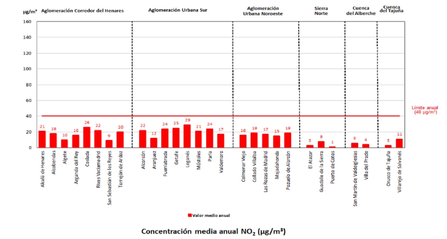 Informe de calidad del aire de la Comunidad de Madrid a fecha 31 de diciembre de 2024