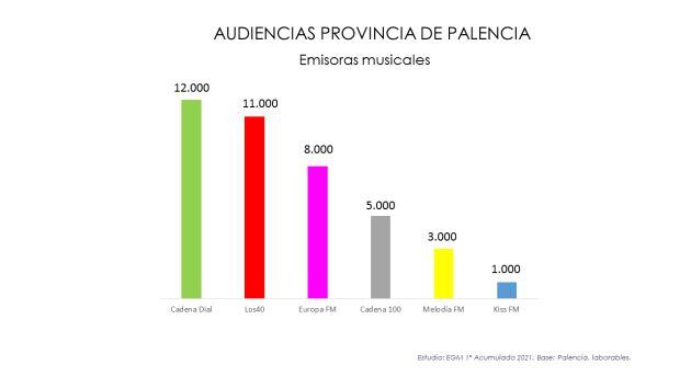 Cadena Dial y Los40 lideran la audiencia de las emisoras musicales en el EGM en Palencia