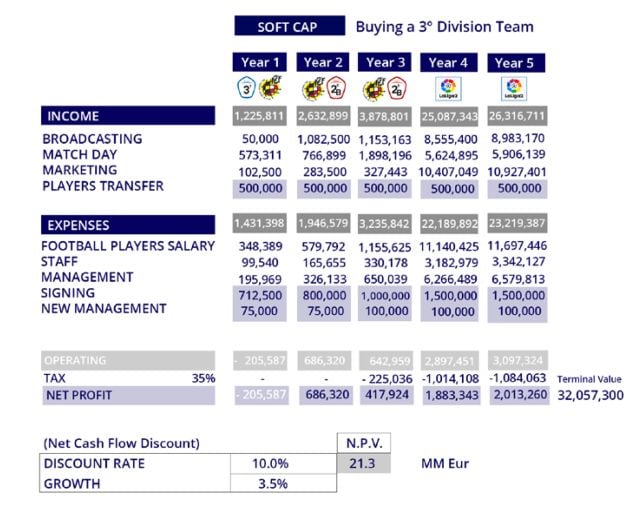 Plan de negocio de Teknei para invertir en un club de Tercera División