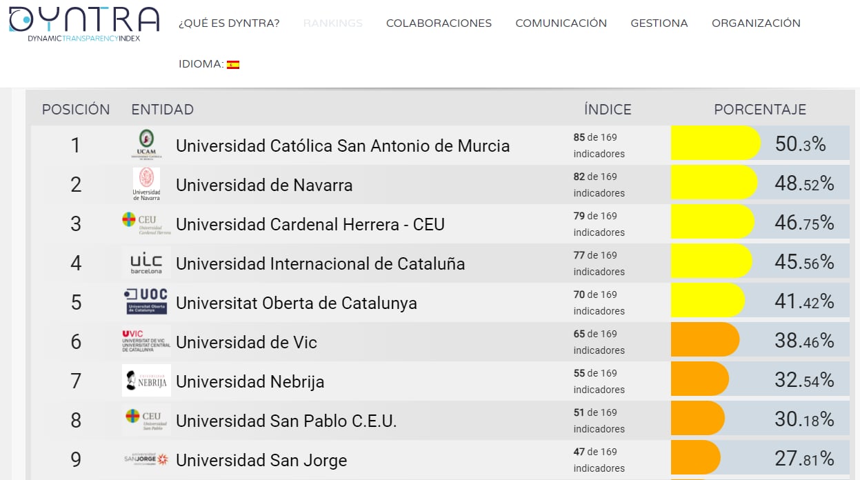 La UCAM, la universidad privada más transparente de España