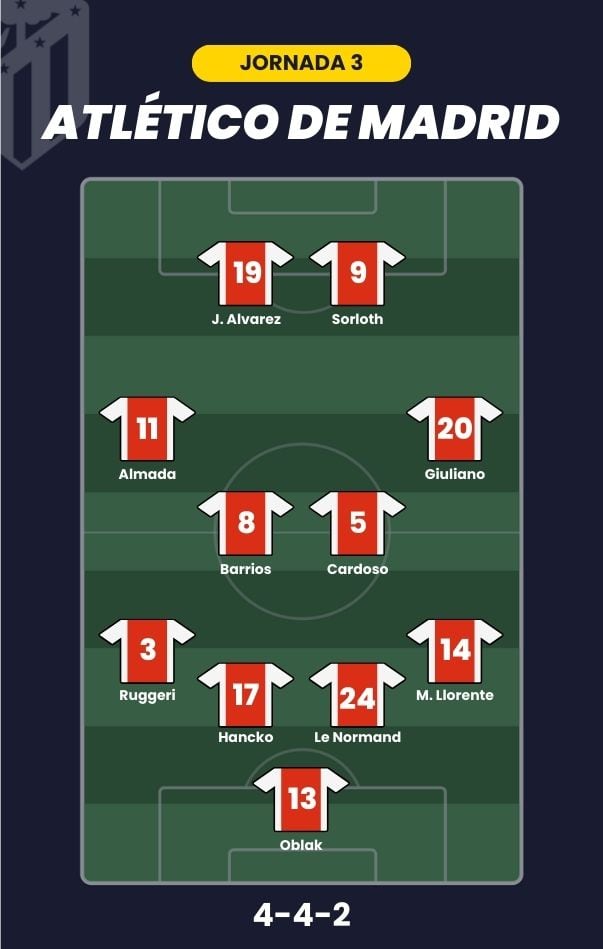 Posible alineación del Atlético de Madrid para la jornada 3 de LaLiga.