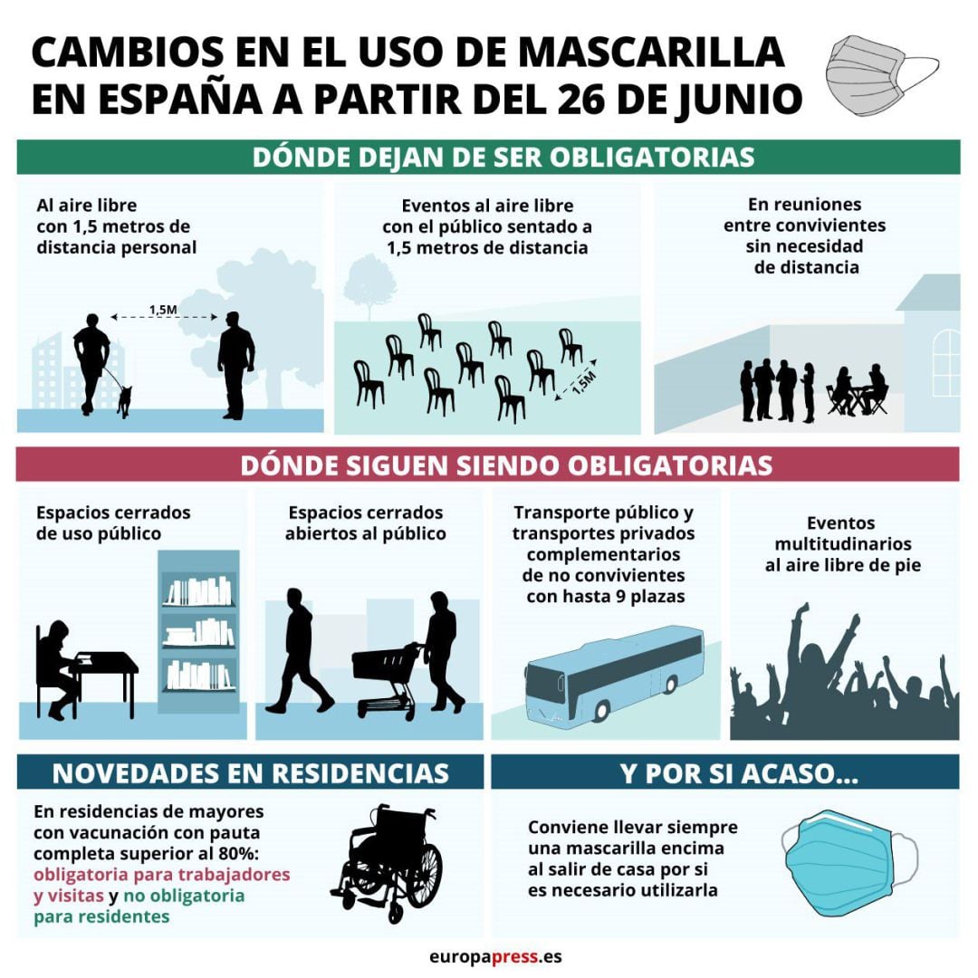 Infografía con situaciones en las que dejará de ser obligatoria y se mantendrá la obligación de usar mascarilla a partir del 26 de junio.