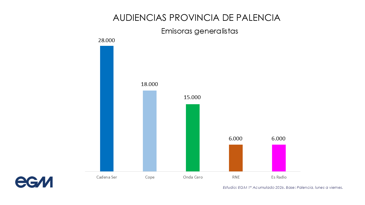 Audiencia de las emisoras generalistas en Palencia