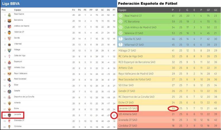 Clasificaciones actualizadas LFP Y RFEF