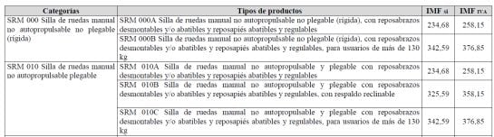 Una de las tablas que recoge el nuevo catálogo de ayudas (IMF= Importe Máximo de Financiación)