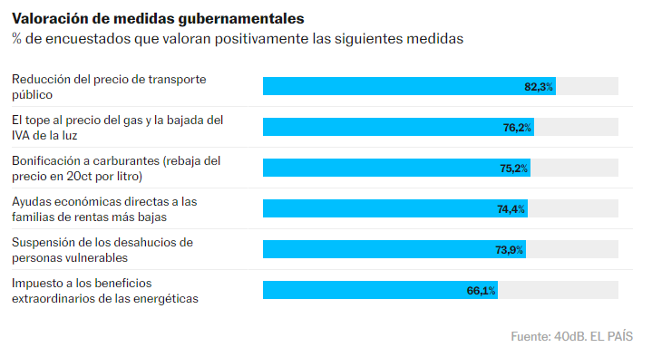 Valoración de medidas gubernamentales