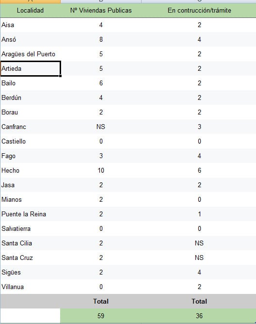 Viviendas públicas en alquiler y en proyecto que contabiliza la Oficina de Desarrollo Local de la Jacetania