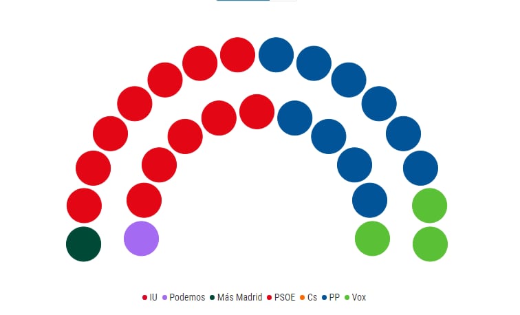 Proyección Electoral Alcalá de Henares. Encuesta EM Analytics para Alcalá Hoy