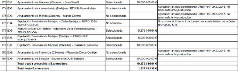 Extracto del BOE del 3 de octubre donde aparecen los proyectos presentados por las administraciones extremeñas