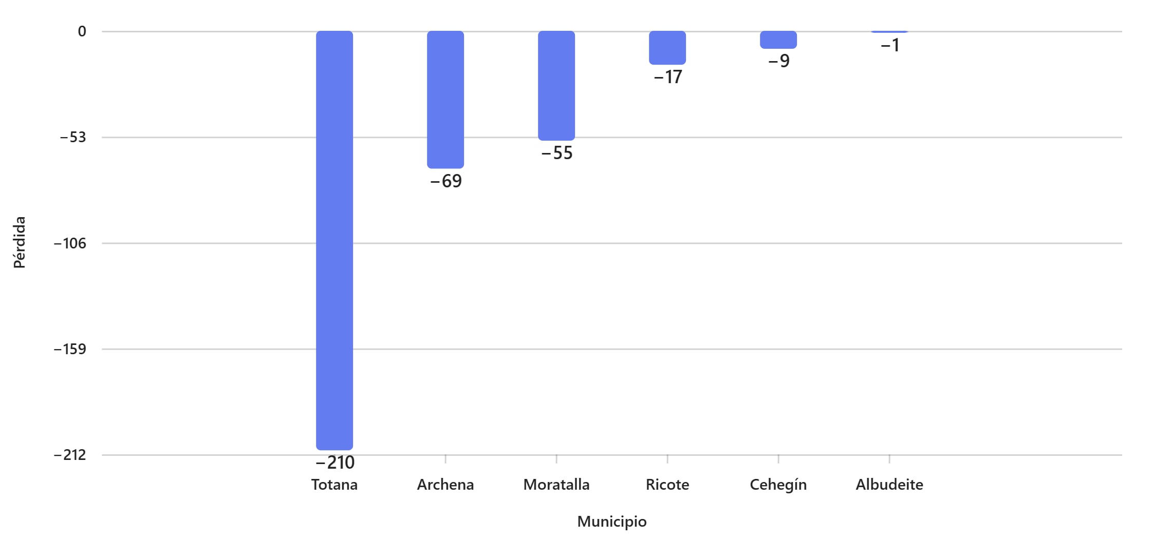 Municipios que pierden población
