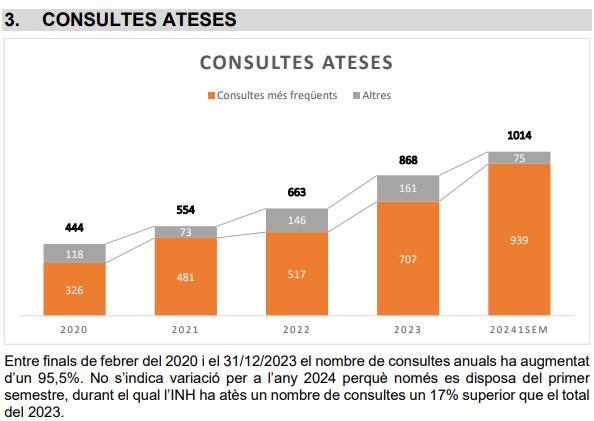 consultes freqüents a l'Institut Nacional de l'Hbaitatge s'han triplicat des del 2020
