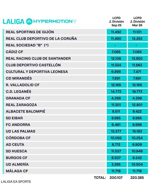 Tabla de Límite Salarial de la Liga Hypermotion