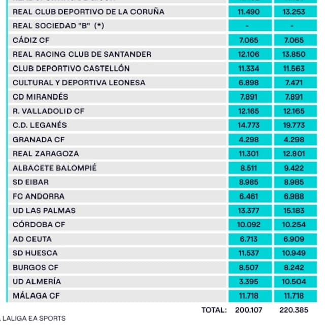 Tabla de Límite Salarial de la Liga Hypermotion