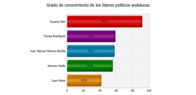 Consulta el Estudio General de Opinión Pública de Andalucía.